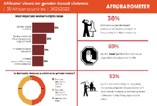 Combating gender-based violence tops Africa’s agenda for women’s rights – Report