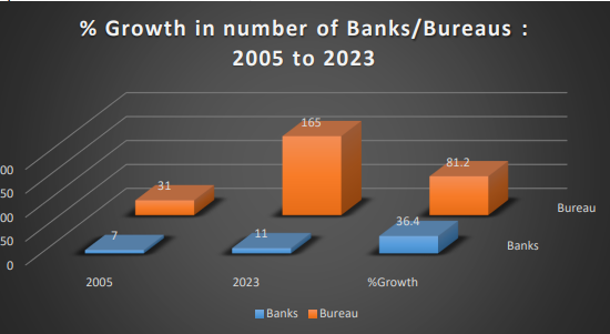 The Trend and Management of Exchange Ratesand Its Impact on Market and Price Stability inThe Gambia.